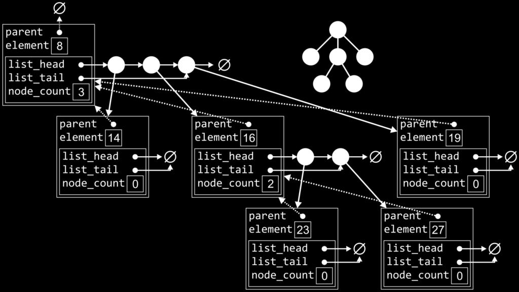 While looking at these member functions, you can consider calling these member functions on the various nodes shown in