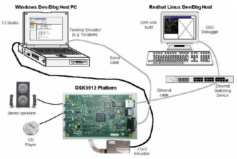 2. Hardware Requirements for debugging Figure 1 shows the typical hardware setup used for debugging Link and RF6 applications on the OMAP platform when using CCS and a JTAG emulator.