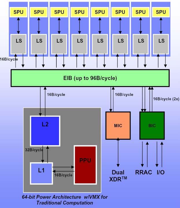 Storage/Bandwidth Hierarchy is Key to Efficient High Performance DRAM bank DRAM bank <64 GB/s I/O pins cache bank cache