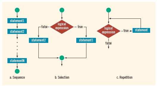 Java Programming: Guided Learning with Early Objects Chapter 4 Control Structures I: Selection In this chapter, you will: Make decisions with the if and if else structures Use compound statements in