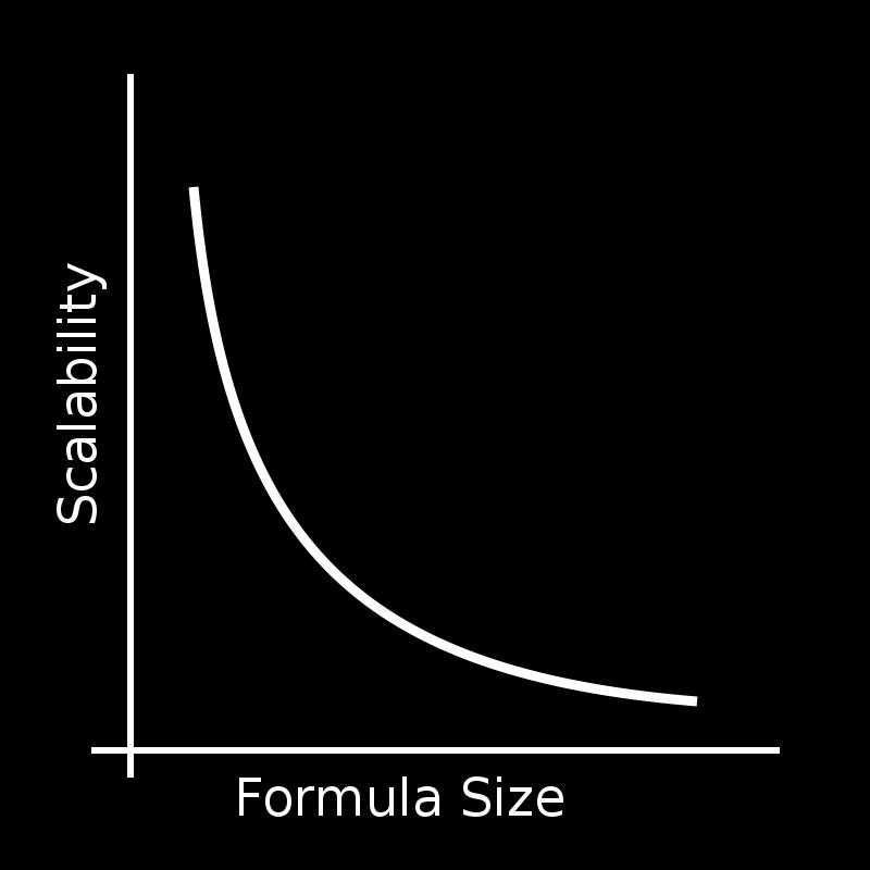 Scalability and Formula Size Many program analysis techniques represent program states as SAT or SMT formulas.