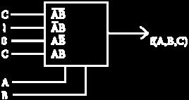 Before attempting the design of a multiplexer using the algebraic method, the function to be considered should be minimized using the techniques covered in Minimization of Boolean Functions.