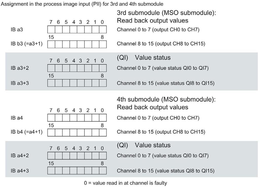 Parameters/address space 4.3 Address space The figure below shows the assignment of the address space for submodules 3 and 4 and the value status.