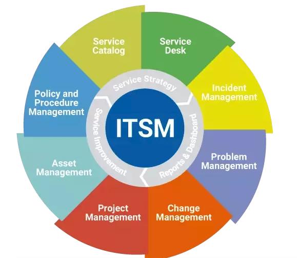 Overview ITSM: IT service management (ITSM) refers to the entirety of activities directed by policies, organized and structured in processes and supporting procedures that are performed by an