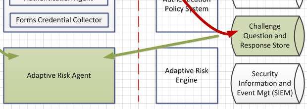 Threat Modeling The mitigation strategy could include the use of