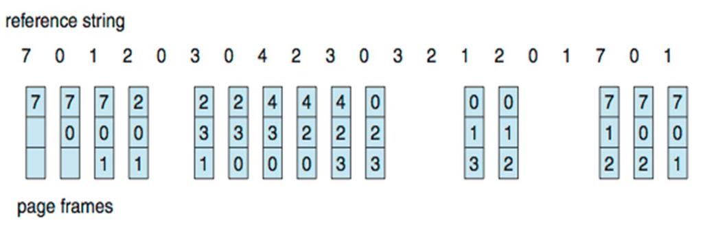 First-In-First-Out (FIFO) Algorithm Reference string: 7,0,1,2,0,3,0,4,2,3,0,3,0,3,2,1,2,0,1,7,0,1 3 frames (3 pages can be in memory at a time per process) 15 page faults Can vary by reference