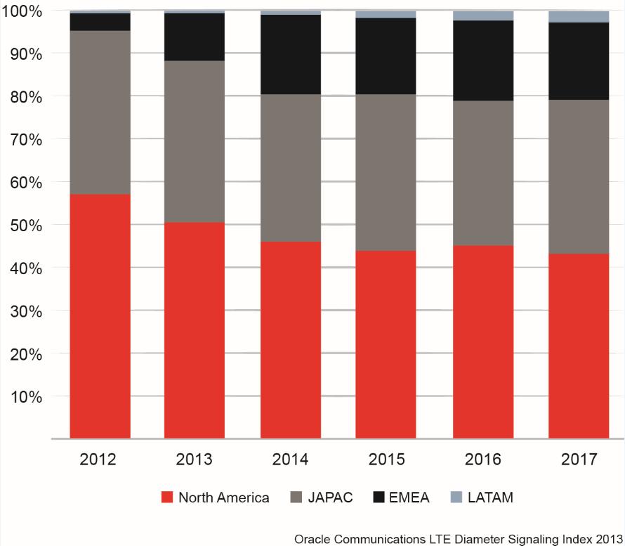 Distribution of LTE Diameter Traffic North America remains the largest