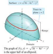 Describe the The range of f is all values z = f(x, y) such that or The domain D: all points (x, y) such that So, D is the set of all points lying on or inside the ellipse given by To