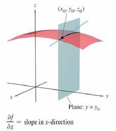 Partial Derivatives of a Function of Two Variables Geometric interpretation: f x gives the slope in the x-direction f y gives the