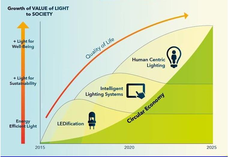 By improving design for serviceability, the lighting industry can contribute concretely to the EU circular economy agenda.