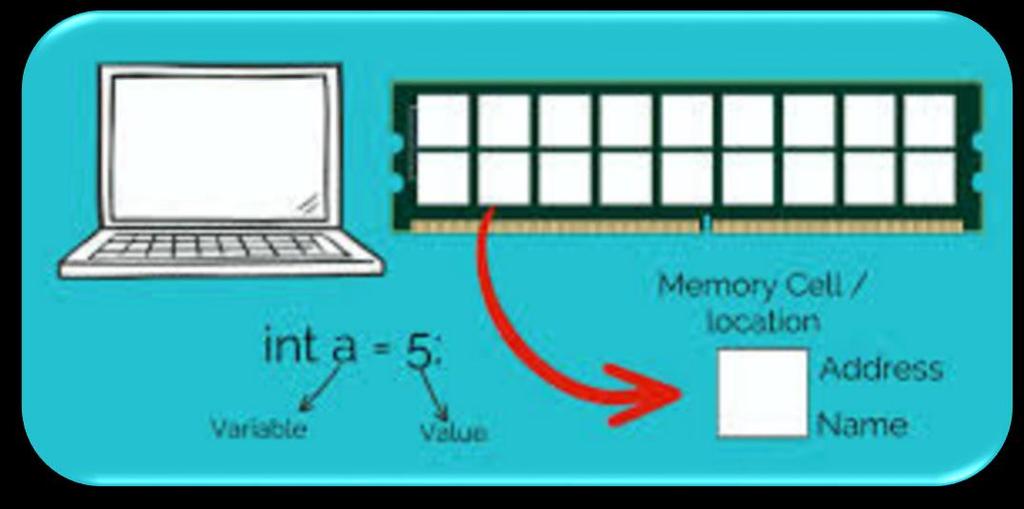 Variables in computer A variable is a location in memory where a value