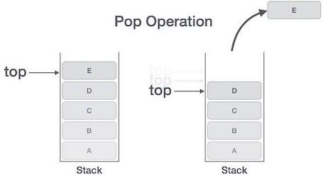 APPLICATIONS OF STACK 1. Conversion of expressions: The compiler converts the infix expressions into postfix expressions using stack. 2.