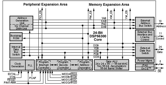 DSP Core Peripheral Expansion Area Memory Expansion Area Address Generation Unit Six Channel DMA Unit Bootstrap ROM Internal Data Bus Switch P IO_EB PM_EB YDB XDB PDB GDB YAB XAB PAB 24-Bit DSP56300