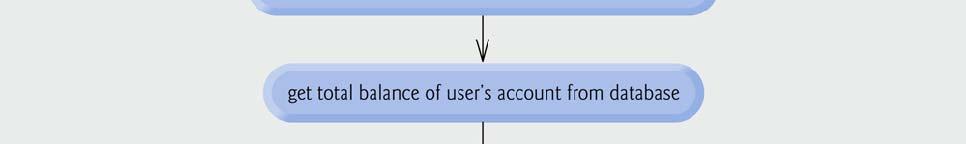 ) An activity diagram models an object s workflow.