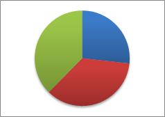 There are several well-known types of chart, two of which are shown below: Column chart Pie chart To insert a new chart in a slide: