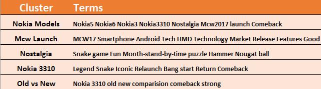 Cluster 3 is mainly concentrated with upcoming models of new Nokia phones.