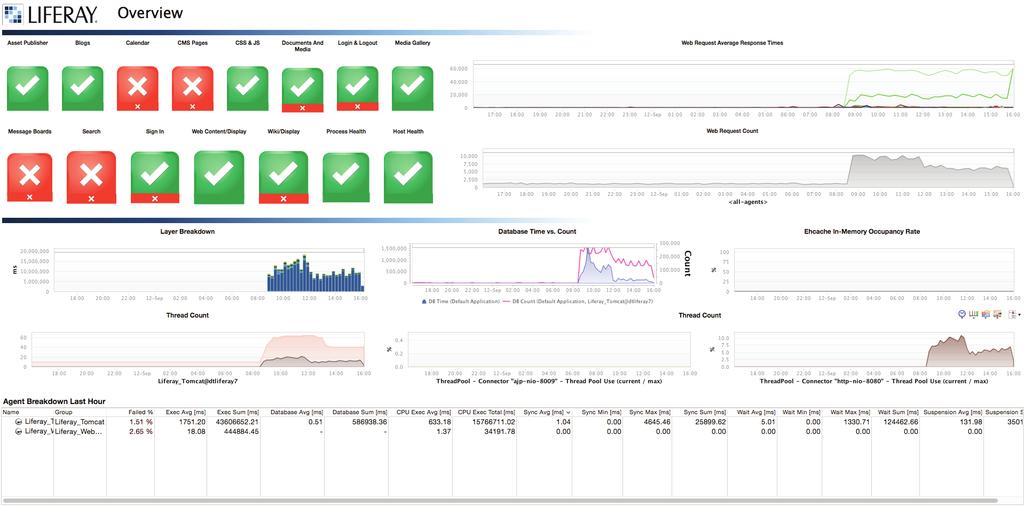 Dashboards For more in-depth detail about the measures, business transactions, dashboards, and more in the FastPack, please download the Liferay DXP Profile for Dynatrace Documentation.
