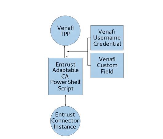 These configurations include creation of a Venafi Username Credential and creation of a Custom Field that will contain specific data passed from Venafi to the econnector.