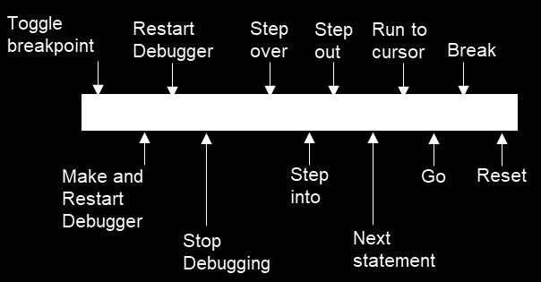 Use the Step into, Step over, Step out, Restart Debugger, Go, and Break functionality function buttons. Figure 8 Debug functions 3.
