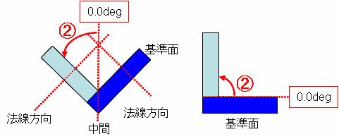 9.2 Arc Welding Use 9.2 Arc Welding Use 9.2.1 Torch Position Torch Position Torch Position (1)JointOrientation Specifies the shape of the joint to be welded.