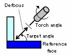 (2) Target angle Sets the angle of the torch from the 0 deg. reference plane (as defined by the Joint Shape). (Units: deg.