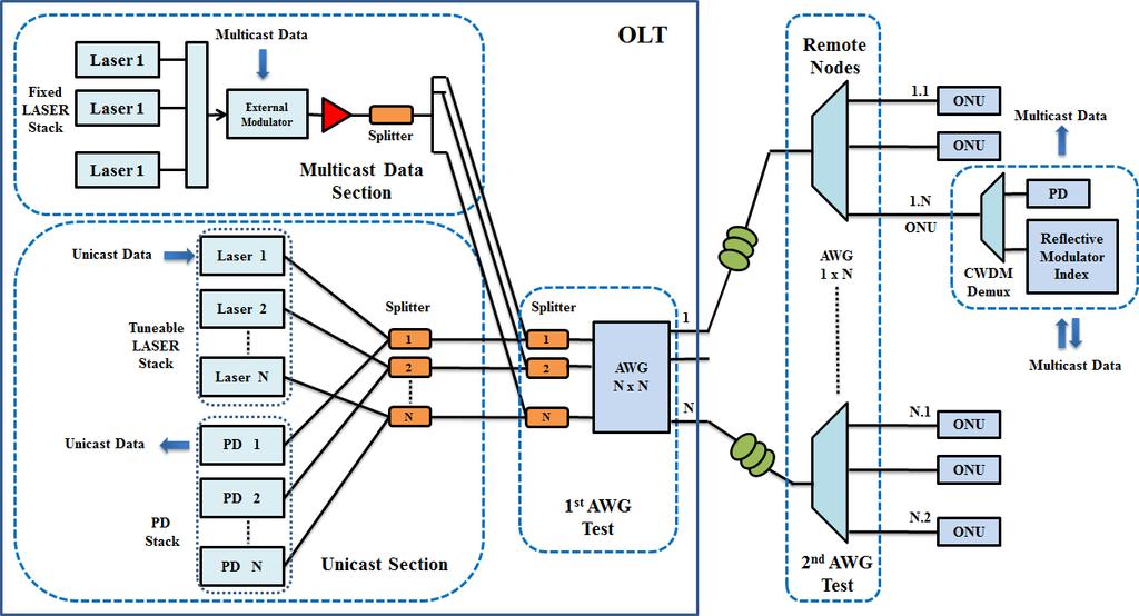 OLT to send unicast data to the ONUs on TDM basis. Also, the utilization of the proposed routing technique using two cascaded AWGs to share multicast transmitters is innovative. II.