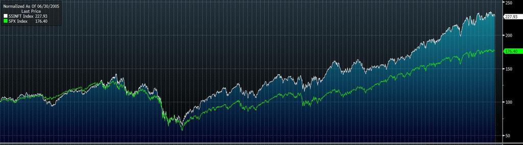 S&P 500 versus S&P IT Sector The S&P Information Technology