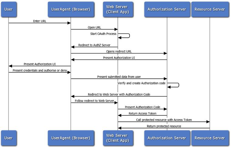 API Gateway OAuth 2.0 authentication flows Obtain an access token The detailed steps for obtaining an access token are as follows: 1.
