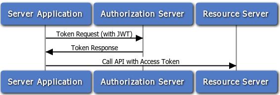 API Gateway OAuth 2.