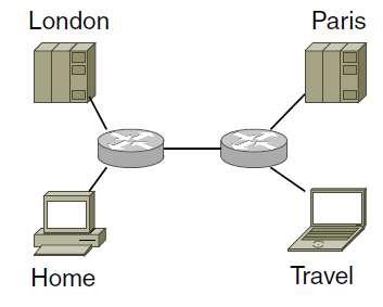 Virtual Private Networks (2)