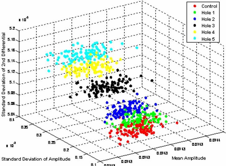 Cluster Plots Time & frequency-based feature selection PCA-based feature selection Preliminary analysis with ANOVA yielded undesirable accuracy all features passed p-value test indicating viability
