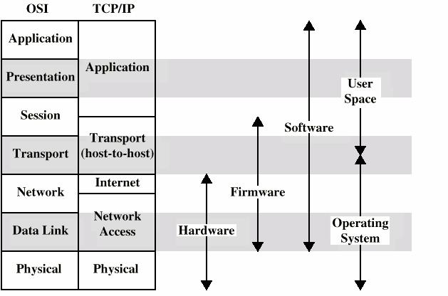 TCP/IP Protocol Architecture Model OSI Model Open Systems Interconnection : A framework for developing protocol standards.