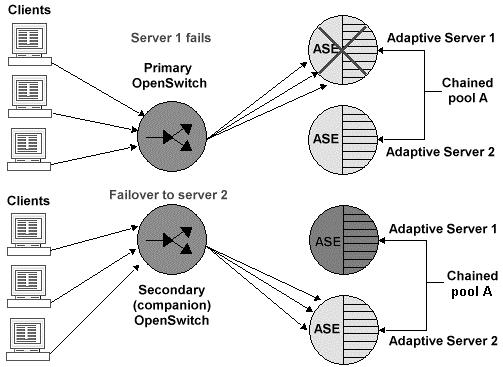 Connection management To reduce this overhead, OpenSwitch provides connection pool caching, which allows you to retain connections from specific applications, users, or clients following their