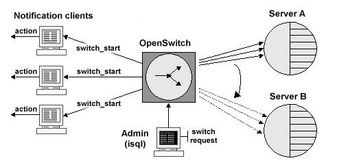 Notification registered procedures Figure 8-1: Using notifications OpenSwitch supports these registered procedures to create notification events: np_req_srv notifies the client that a connection