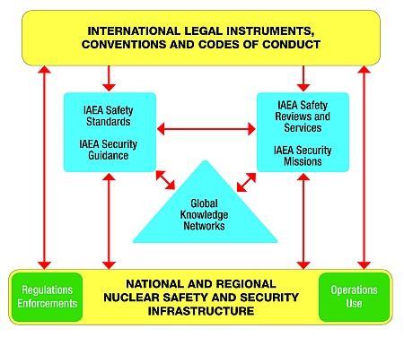 Global Nuclear Safety and Security Network Global Safety and Security Framework The Global Nuclear Safety and Security Framework (GNSSF) is the global framework for achieving and maintaining