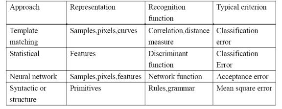 Four basic recognition models Template matching Syntactic Statistical Neural Network 11 Another category idea Quantitative description: Using length, measure of area, and