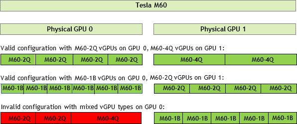 Introduction to NVIDIA vgpu Software For example, a Tesla M6 card has two physical GPUs, and can support several types of virtual GPU.