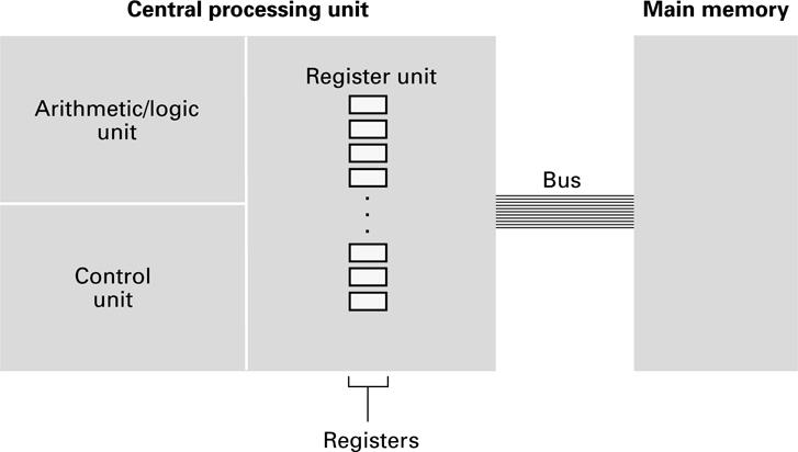 CPU and main memory connected via a bus Stored Program Concept A program can be encoded as bit patterns and stored in main memory.