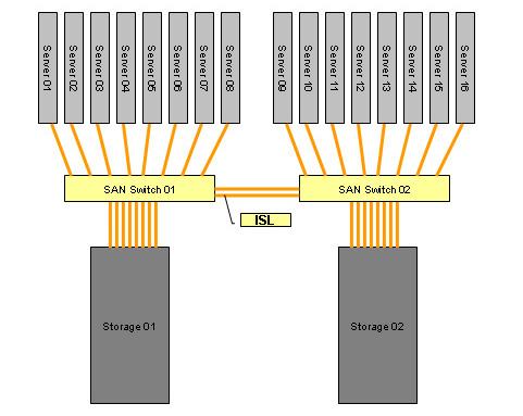 The ISL will be the bottleneck if multiple servers from the left SAN (01) send I/O requests to the Storage 02, traversing the