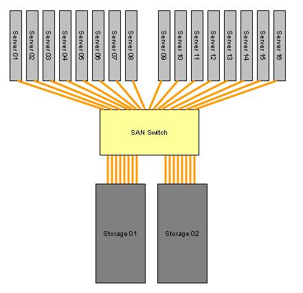 appropriate port density to accommodate all the server nodes should be chosen (as shown below), or the number of ISLs should