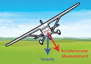 When an aircraft is in a banked turn the accelerometer will measure gravity plus this centripetal acceleration which will result in a measurement vector that acts perpendicular to