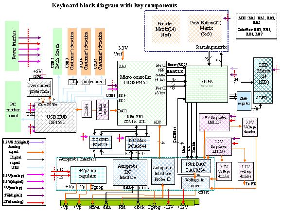 Chapter 7: Theory of Operation Block-Level Theory Figure 7-4 Keyboard block diagram Disk Drive The hard disk drive is a high-capacity, shock-resistant unit.