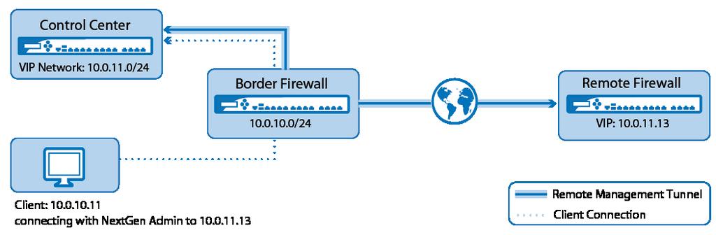 How to Configure a Remote Management Tunnel for an F-Series Firewall If the managed NextGen Firewall F-Series cannot directly reach the NextGen Control Center, it must connect via a remote management