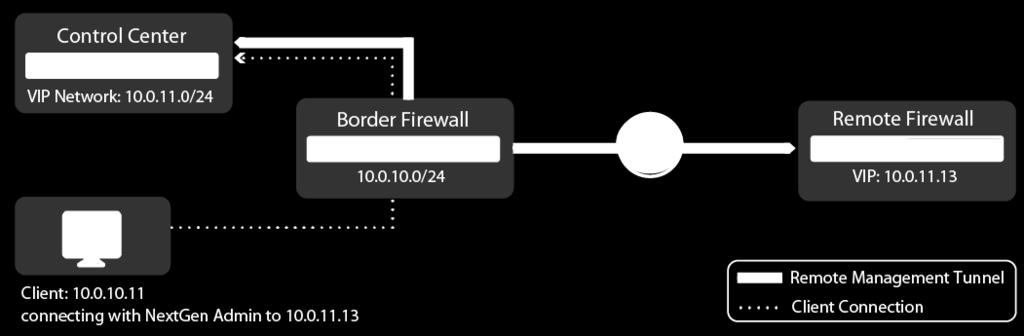 Since it is not recommended to use an external IP address as a management IP, the remote firewall is assigned a Virtual IP (VIP) in the local network.