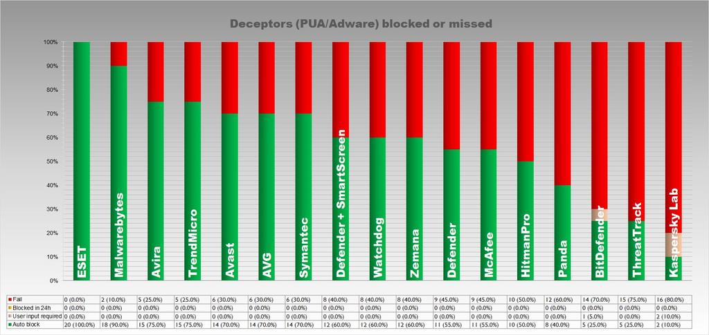 The table below shows the initial detection rates of the security products for Deceptors (PUA/Adware).
