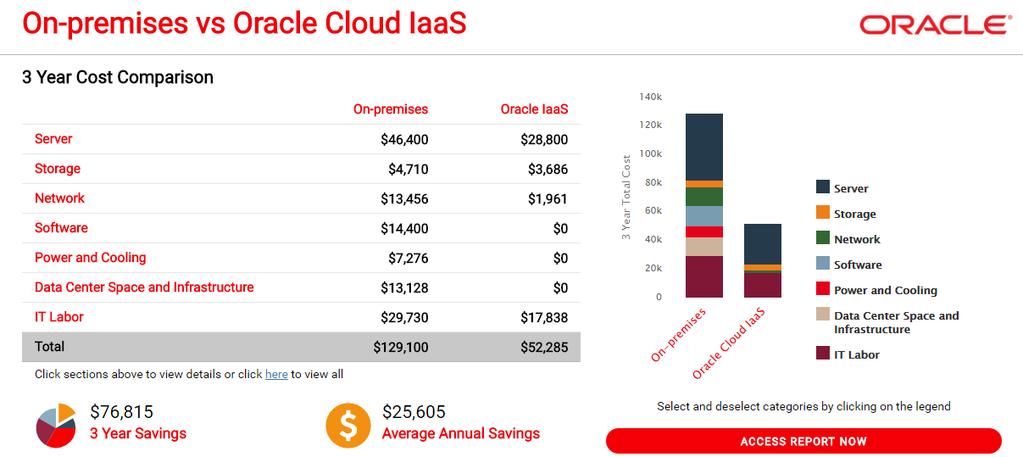 New Oracle IaaS TCO Calculator Oracle Cloud IaaS TCO