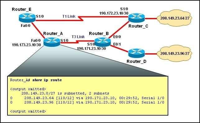 QUESTION 27 Refer to the exhibit. The network is converged. After link-state advertisements are received from Router_A, what information will Router_E contain in its routing table for the subnets 208.