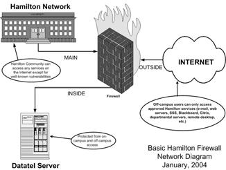 Firewall It controls access to the organization s internal networks. It identifies names, IP addresses, applications and other characteristics of incoming traffic.