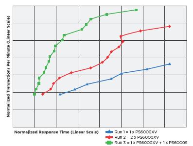 Figure 7 Transactions Per Minute vs. Response Time The blue line in Figures 6 and 7 represents the results from Run 1, in which all Oracle files reside on one PS6000XV.