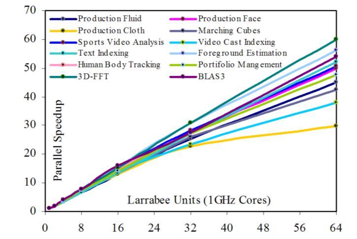 Larrabee Performance Image Source: [1] Intel Xeon Phi Processor First generation of